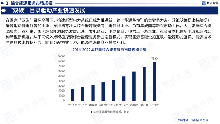 业市场深度分析研究报告（智研咨询发布）凯发首页2023版中国综合能源服务行