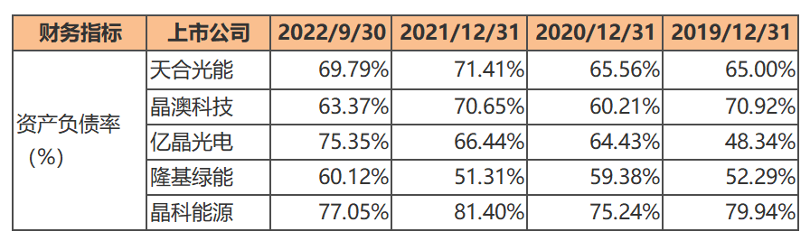 负债率近80%称未来资金缺口仍超200亿凯发娱乐k8晶科能源募资200亿扩产、